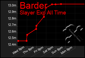 Total Graph of Barder