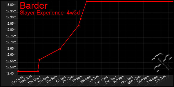 Last 31 Days Graph of Barder