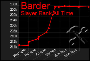 Total Graph of Barder
