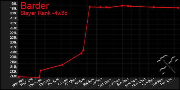 Last 31 Days Graph of Barder