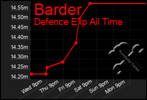 Total Graph of Barder