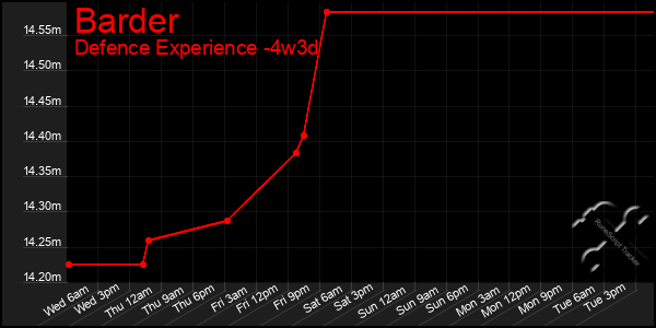 Last 31 Days Graph of Barder