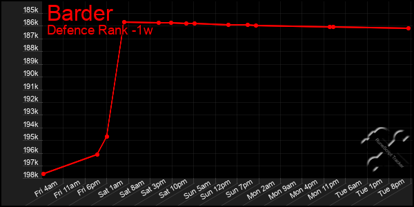 Last 7 Days Graph of Barder