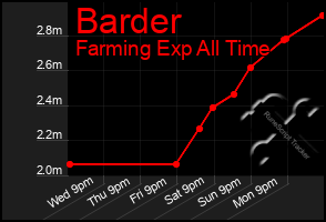Total Graph of Barder