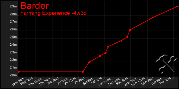 Last 31 Days Graph of Barder