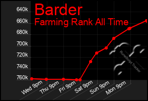 Total Graph of Barder