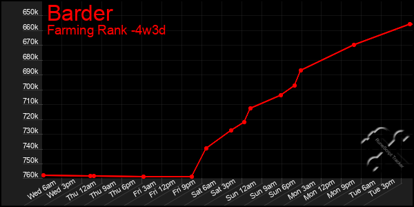 Last 31 Days Graph of Barder