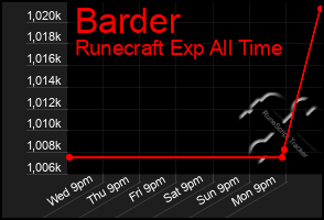 Total Graph of Barder