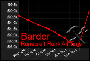 Total Graph of Barder