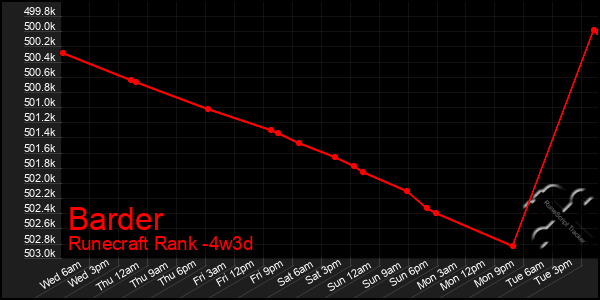 Last 31 Days Graph of Barder
