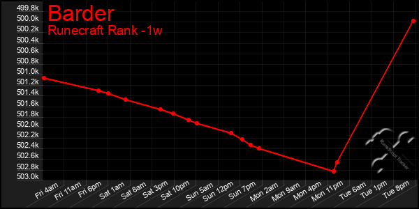 Last 7 Days Graph of Barder