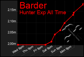 Total Graph of Barder