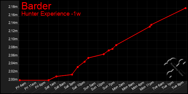 Last 7 Days Graph of Barder