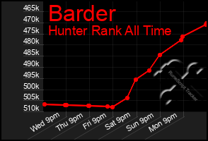Total Graph of Barder