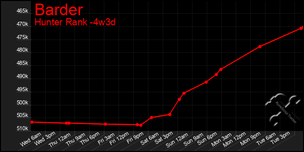 Last 31 Days Graph of Barder