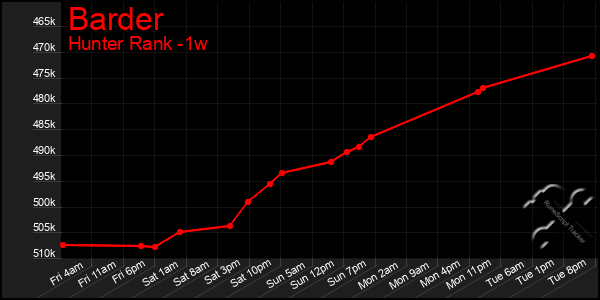 Last 7 Days Graph of Barder