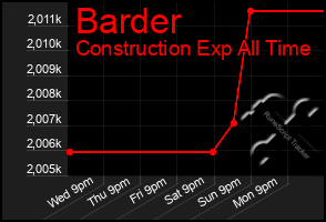 Total Graph of Barder