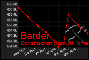 Total Graph of Barder
