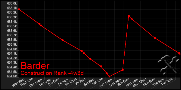 Last 31 Days Graph of Barder