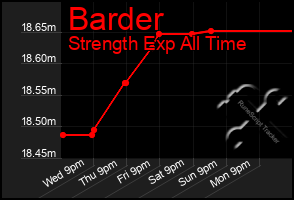 Total Graph of Barder