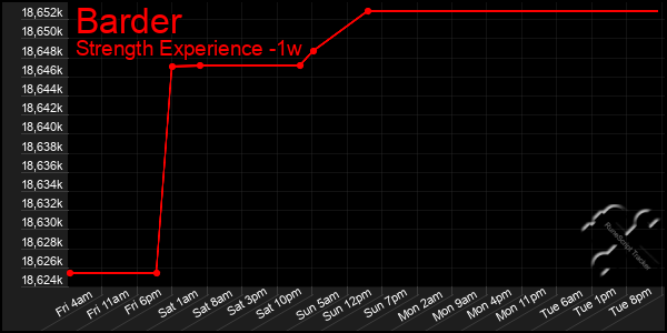 Last 7 Days Graph of Barder