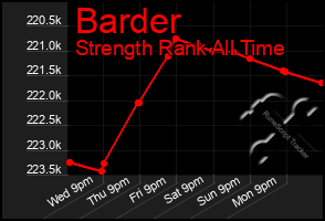 Total Graph of Barder