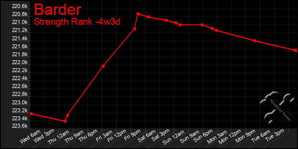 Last 31 Days Graph of Barder