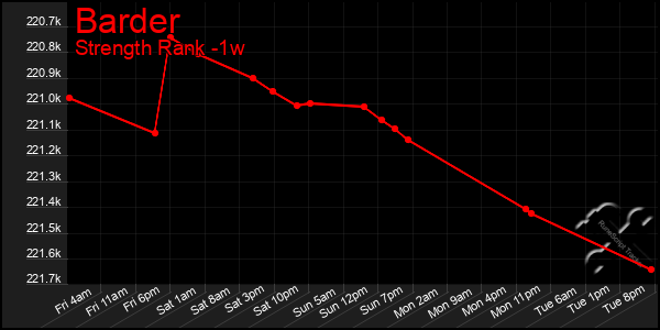 Last 7 Days Graph of Barder
