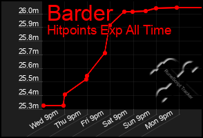 Total Graph of Barder