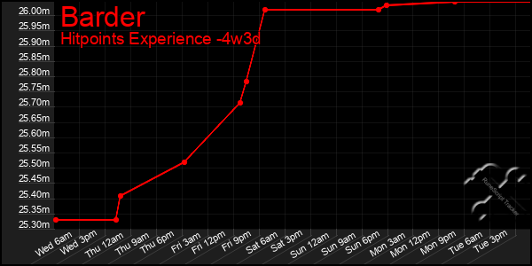 Last 31 Days Graph of Barder