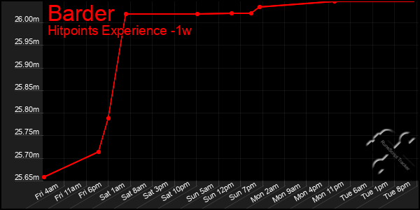 Last 7 Days Graph of Barder
