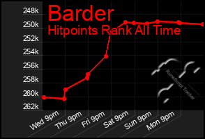 Total Graph of Barder