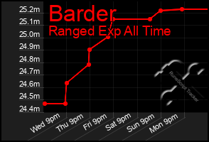 Total Graph of Barder