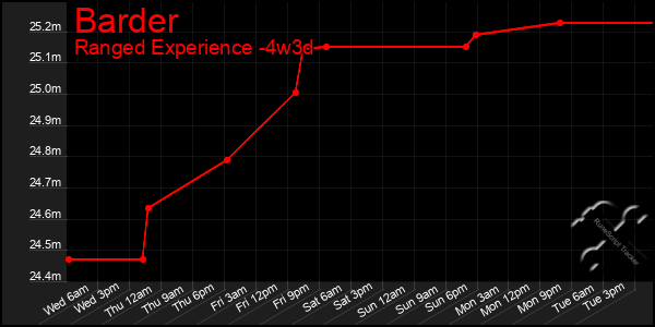 Last 31 Days Graph of Barder