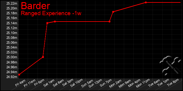 Last 7 Days Graph of Barder