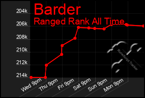 Total Graph of Barder