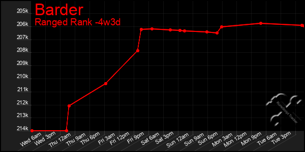 Last 31 Days Graph of Barder