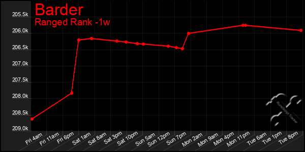 Last 7 Days Graph of Barder