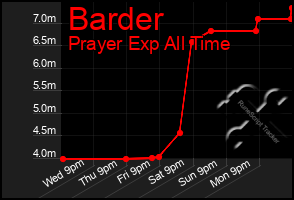 Total Graph of Barder