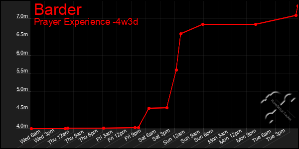 Last 31 Days Graph of Barder