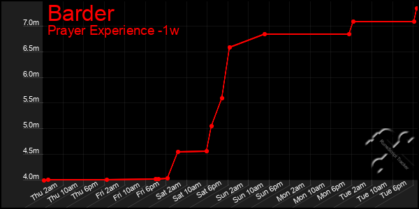 Last 7 Days Graph of Barder