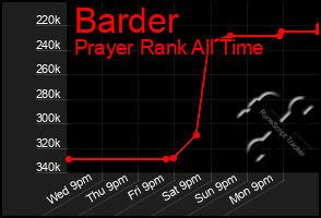 Total Graph of Barder