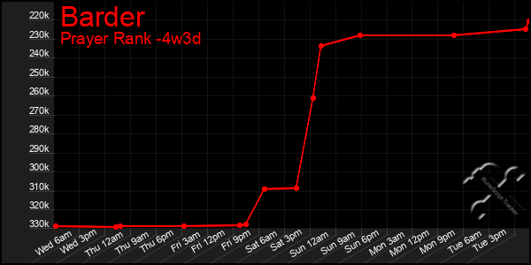 Last 31 Days Graph of Barder