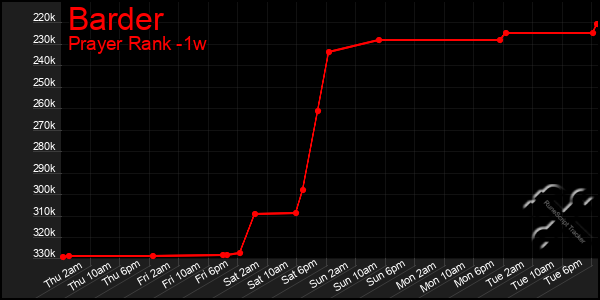 Last 7 Days Graph of Barder