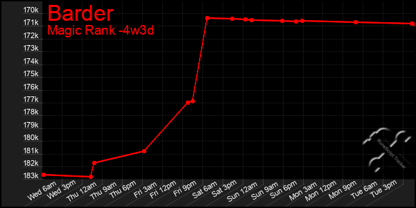 Last 31 Days Graph of Barder