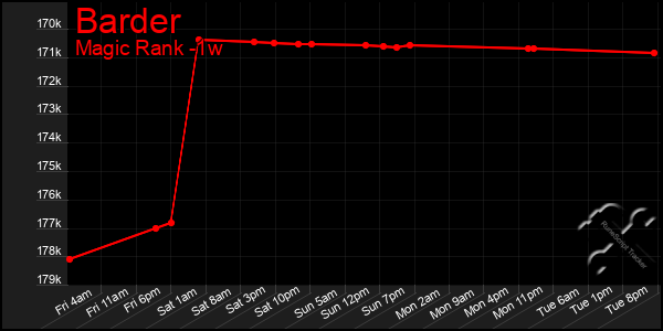 Last 7 Days Graph of Barder