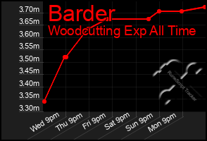 Total Graph of Barder