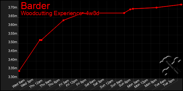 Last 31 Days Graph of Barder