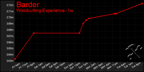 Last 7 Days Graph of Barder