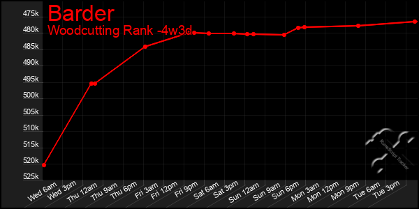 Last 31 Days Graph of Barder